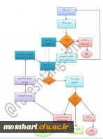 رتبه بندی مقالات - همایش ها - فصل نامه ها  9