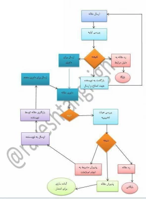 رتبه بندی مقالات - همایش ها - فصل نامه ها  9