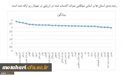 در ارزیابی انجام گرفته توسط دفتر نظارت، ارزیابی و تعالی سازمانی سازمان مرکزی

کسب رتبه دوم دانشگاه فرهنگیان استان آذربایجان غربی در برگزاری آزمونهای پایانی نیمسال دوم 97-96 2