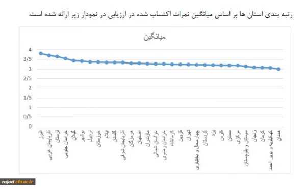 در ارزیابی انجام گرفته توسط دفتر نظارت، ارزیابی و تعالی سازمانی سازمان مرکزی

کسب رتبه دوم دانشگاه فرهنگیان استان آذربایجان غربی در برگزاری آزمونهای پایانی نیمسال دوم 97-96 2